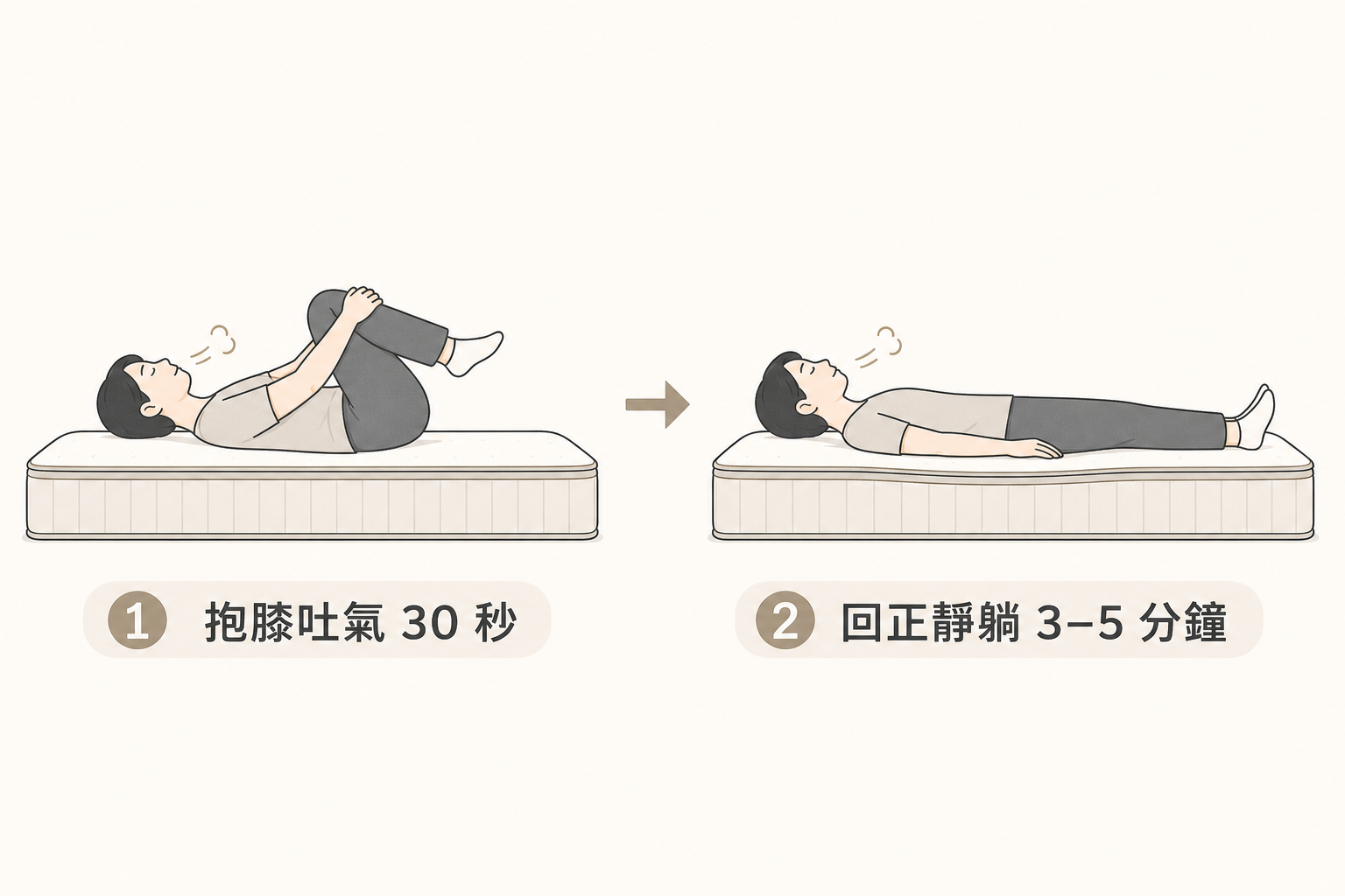 床墊試躺前抱膝吐氣 30 秒放鬆腰背動作示意圖