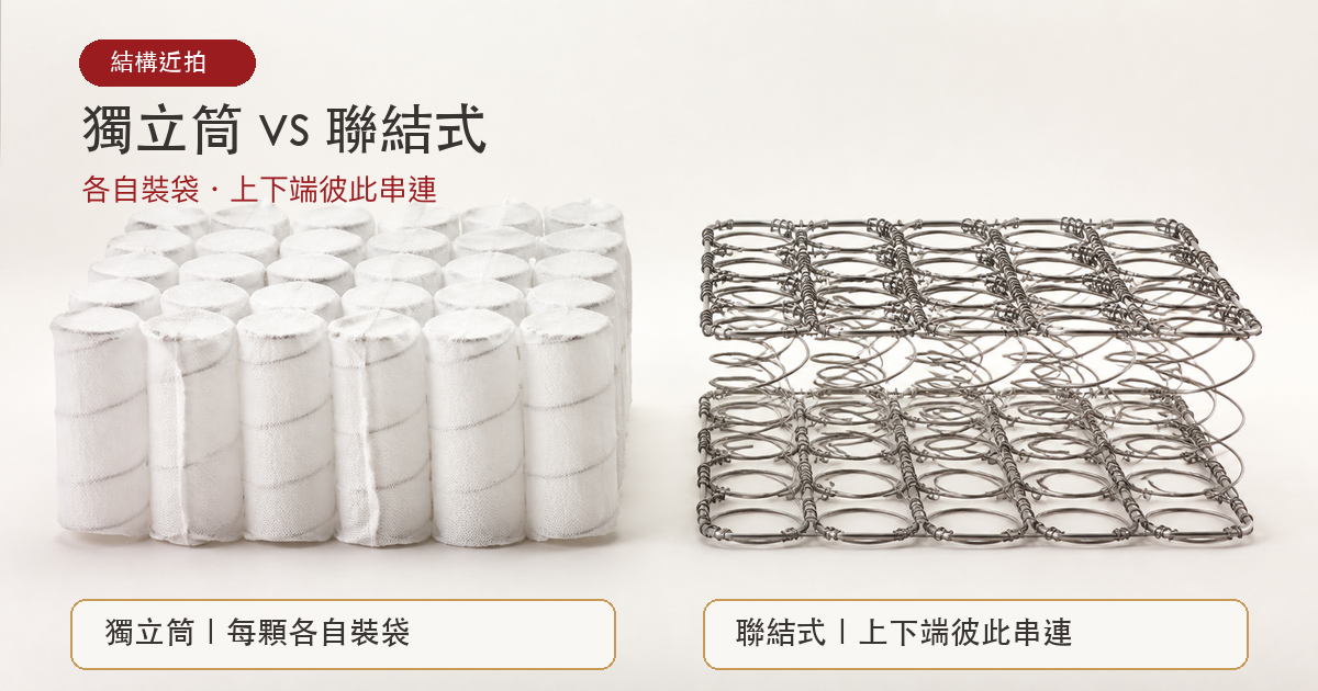 獨立筒各自裝袋與聯結式彈簧彼此串連的結構近拍比較
