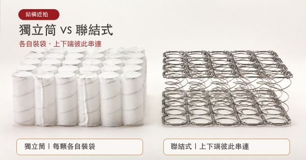 獨立筒和聯結式床墊怎麼選？兩種都通過支撐後，用生活需求決定最後一張